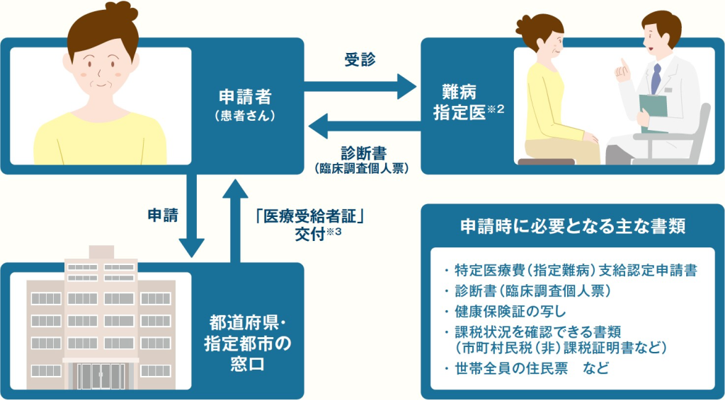 医療費の助成を受けるためには