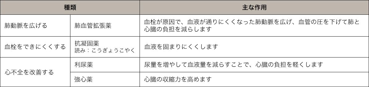 薬による治療