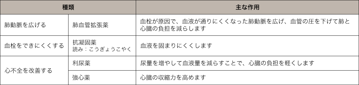薬による治療