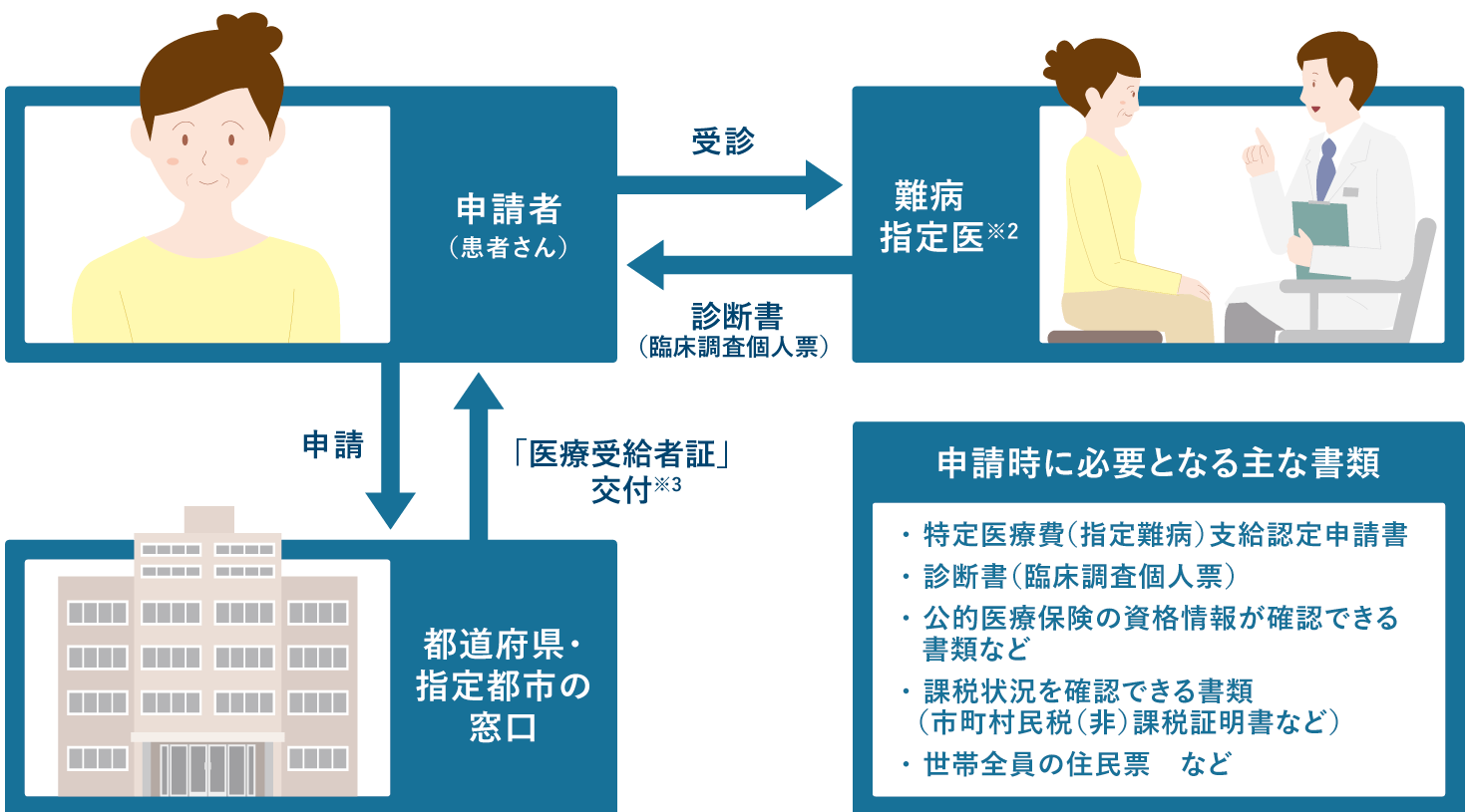 医療費の助成を受けるためには